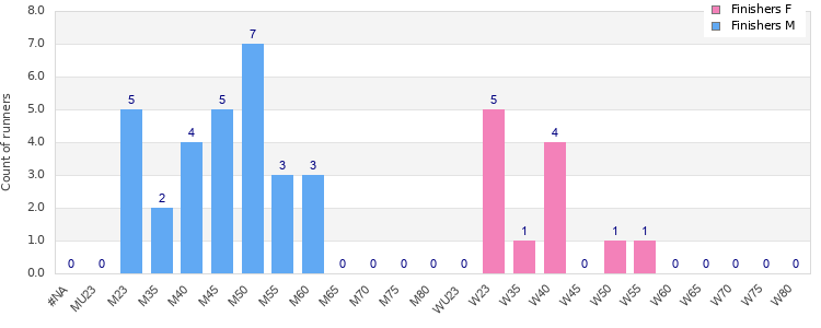 Age group distribution