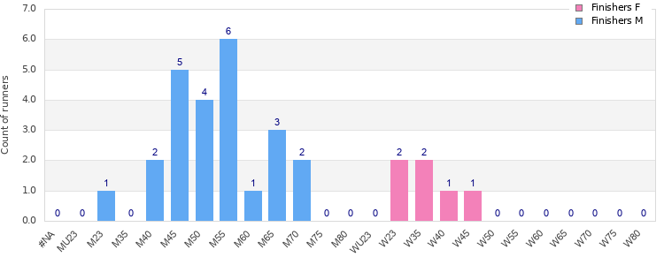 Age group distribution