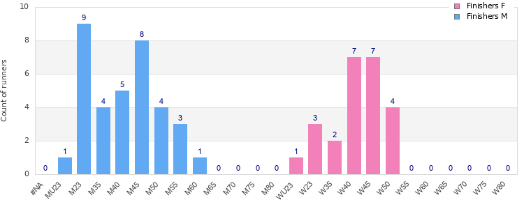 Age group distribution