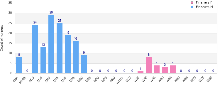 Age group distribution
