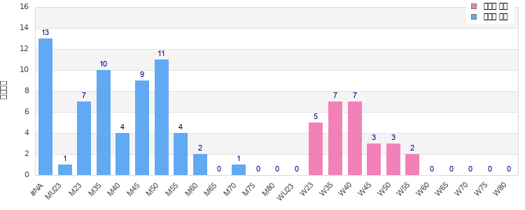 Age group distribution