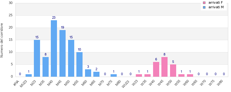 Age group distribution