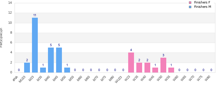 Age group distribution