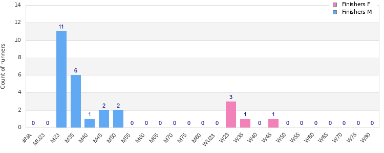 Age group distribution