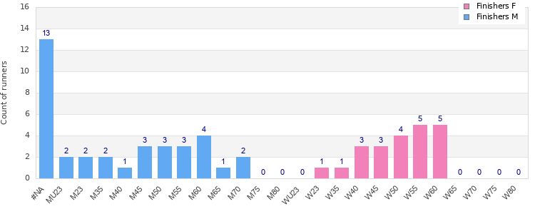 Age group distribution