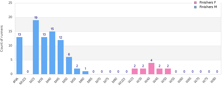 Age group distribution