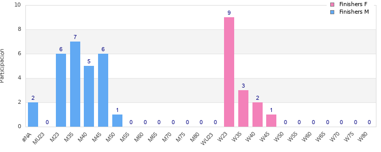 Age group distribution