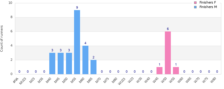 Age group distribution