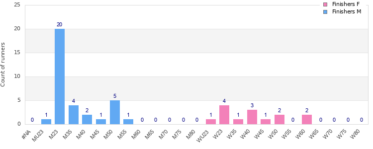 Age group distribution