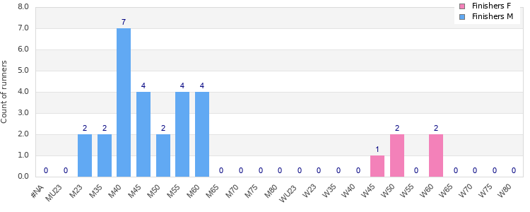 Age group distribution