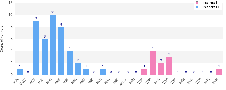 Age group distribution