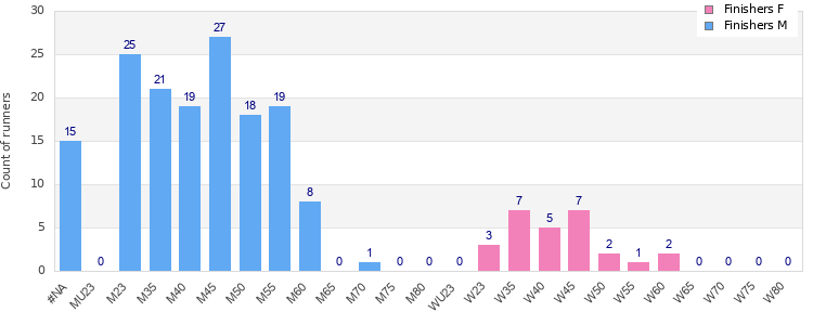 Age group distribution