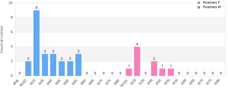 Age group distribution