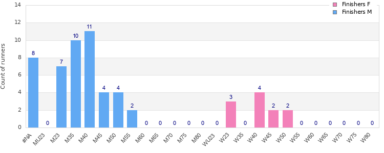 Age group distribution