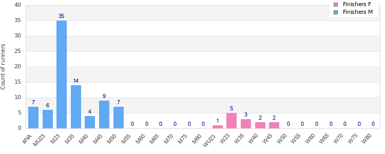 Age group distribution
