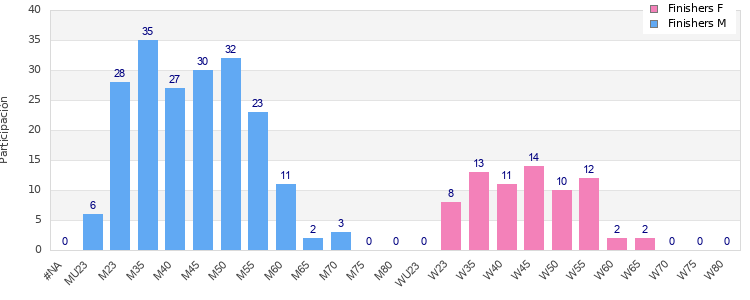 Age group distribution
