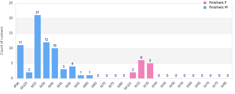Age group distribution