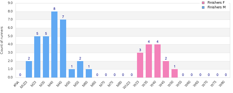 Age group distribution