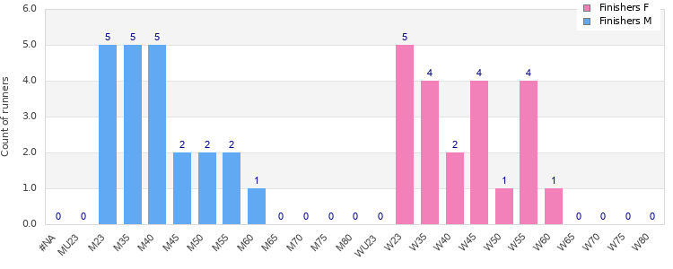 Age group distribution