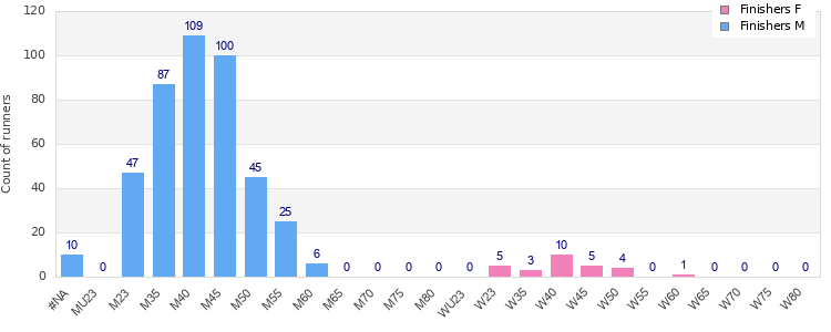 Age group distribution
