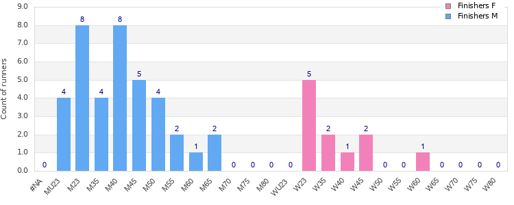 Age group distribution