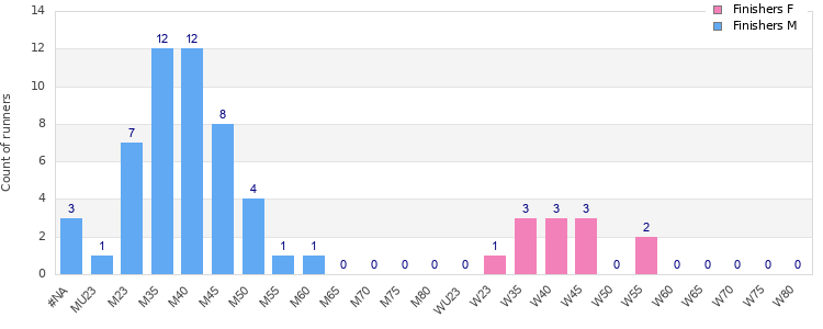Age group distribution