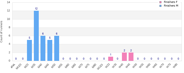 Age group distribution