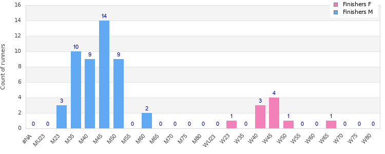 Age group distribution