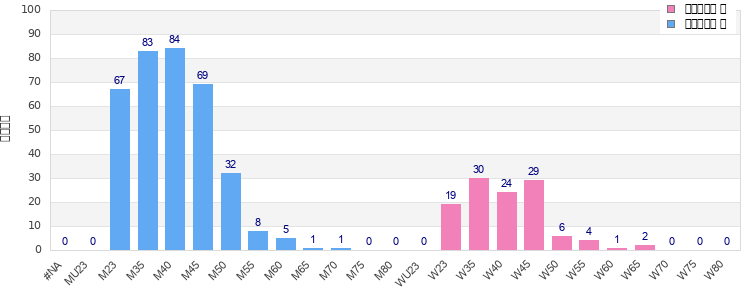 Age group distribution