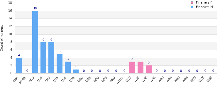 Age group distribution