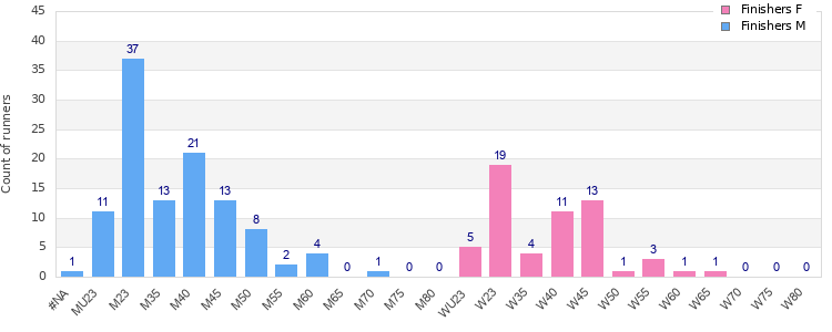 Age group distribution