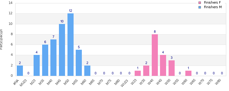 Age group distribution