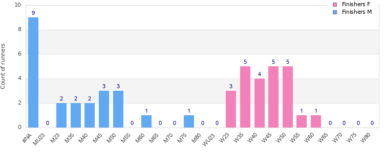 Age group distribution