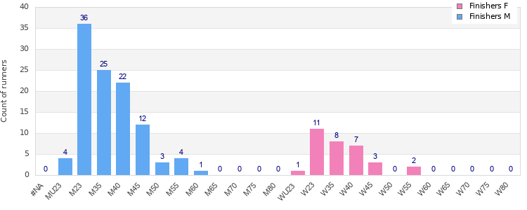 Age group distribution