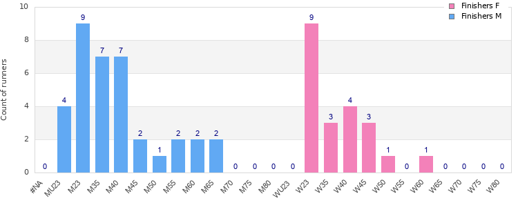 Age group distribution