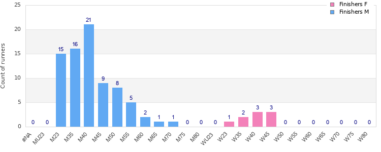 Age group distribution