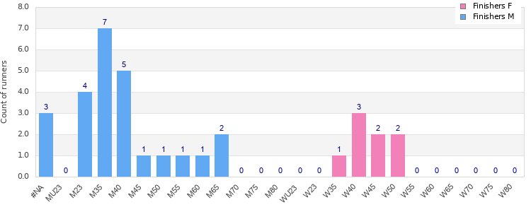 Age group distribution