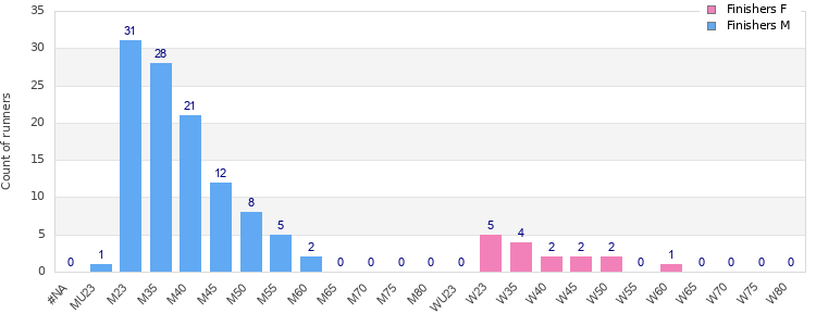 Age group distribution