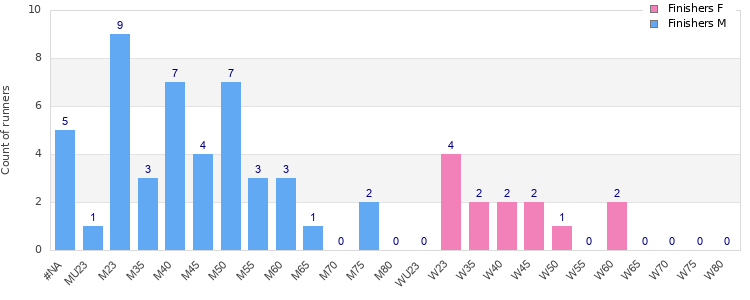 Age group distribution
