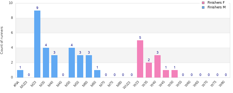 Age group distribution