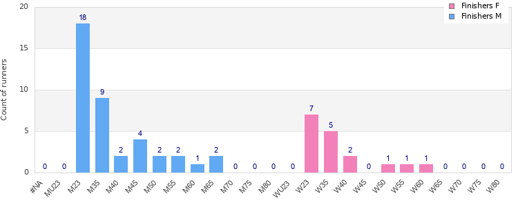 Age group distribution