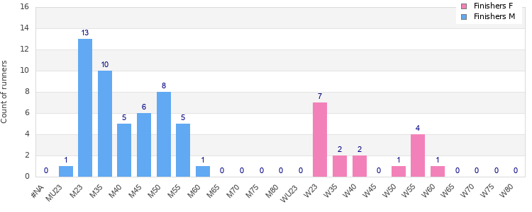 Age group distribution
