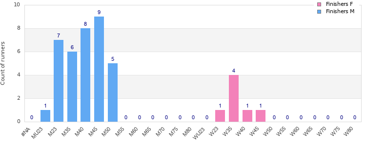 Age group distribution