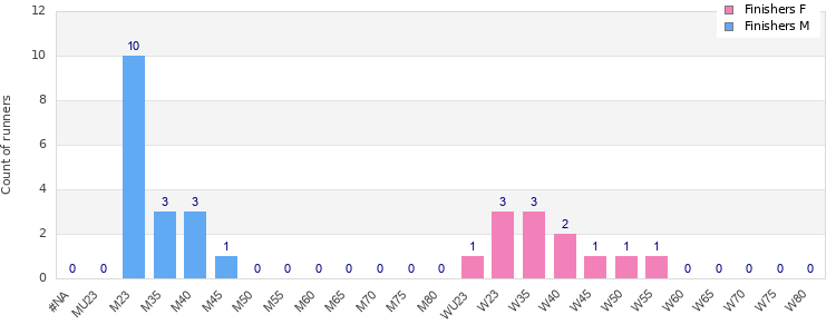 Age group distribution
