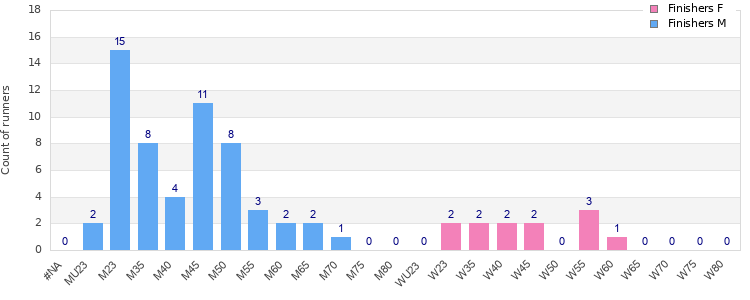 Age group distribution