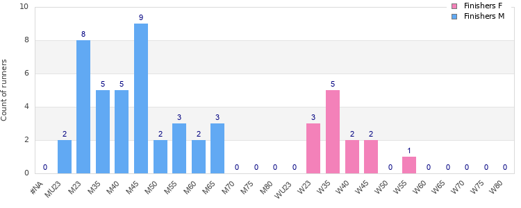 Age group distribution