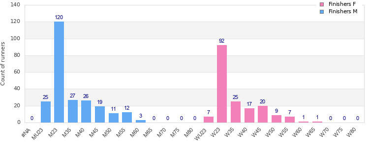Age group distribution