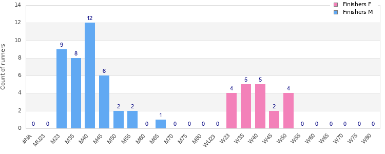 Age group distribution