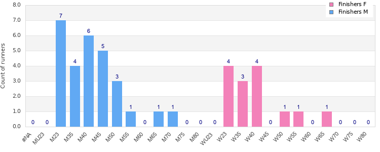 Age group distribution