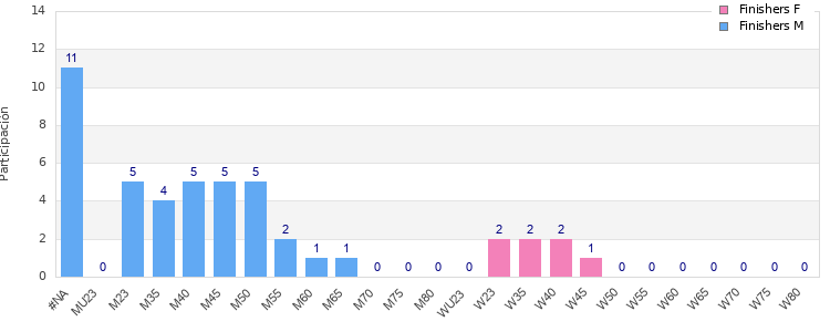 Age group distribution